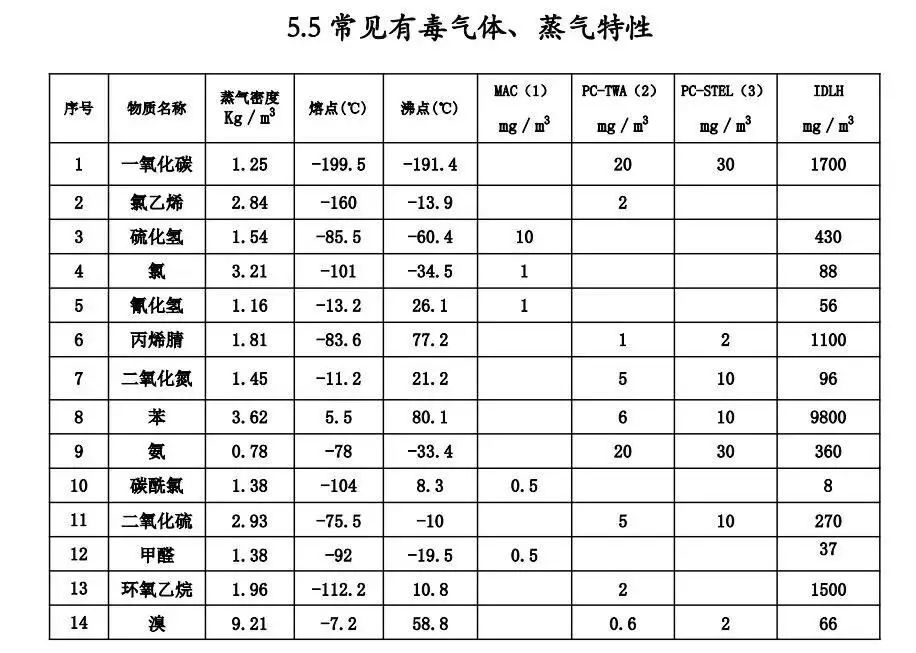 《石油化工可燃气体和有毒气体检测报警设计标准》(图1)