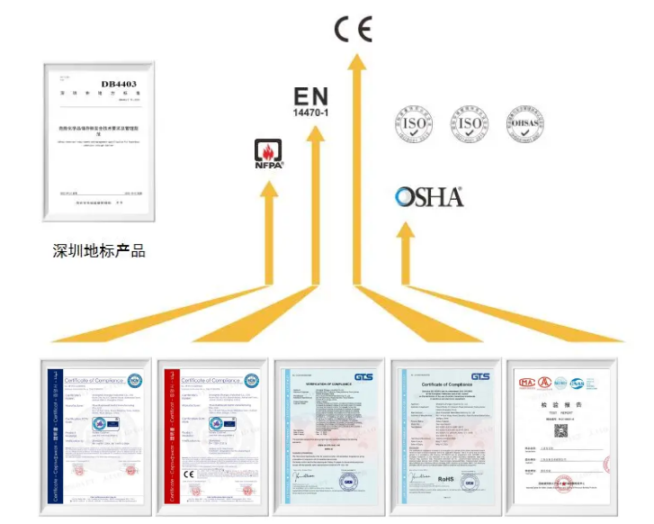 防火柜FM、EN认证，哪个等级更高？(图8)