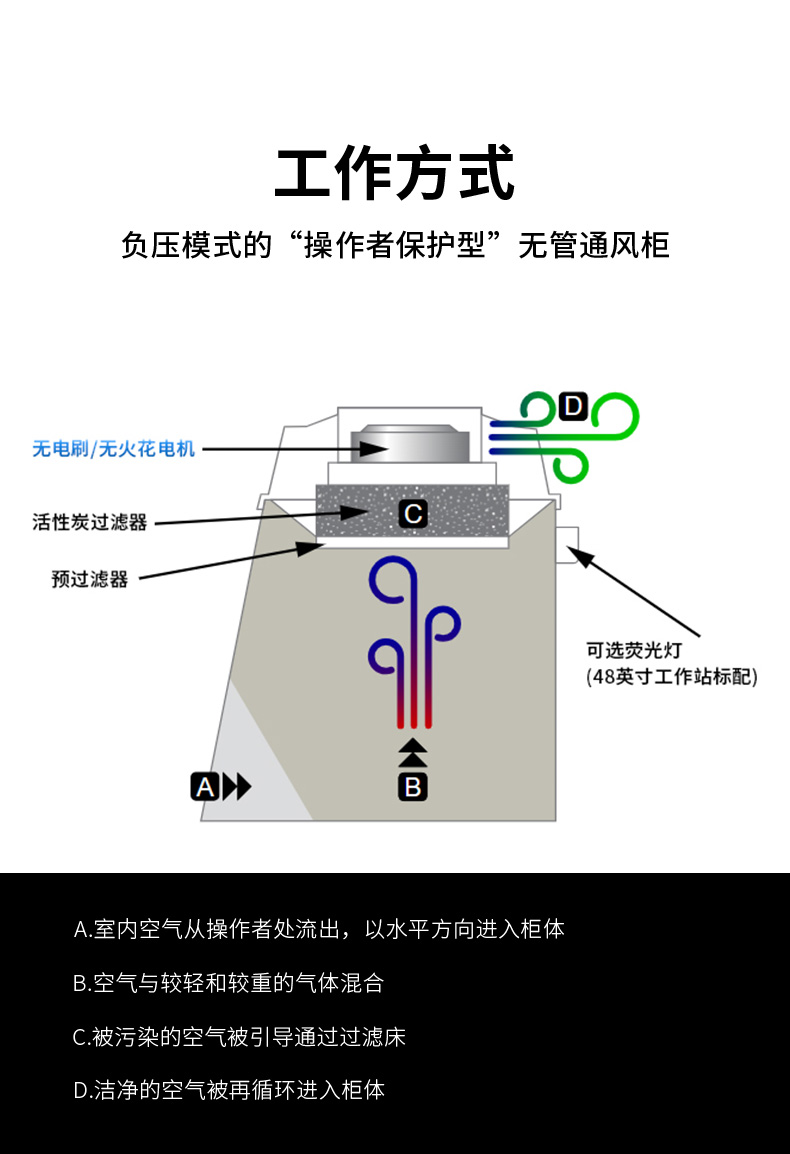 无管净气型化学工作台(图3)